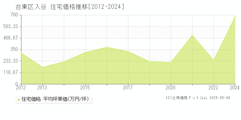 台東区入谷の住宅価格推移グラフ 