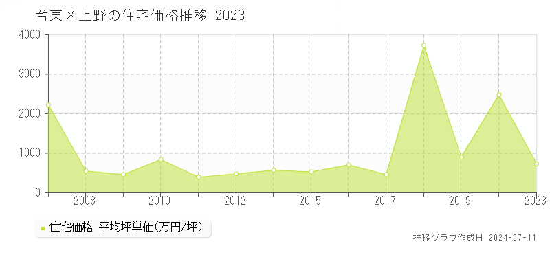 台東区上野の住宅価格推移グラフ 