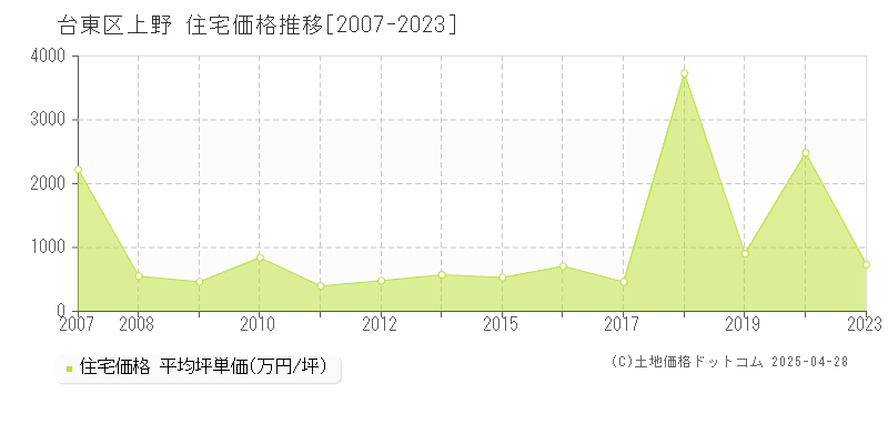 台東区上野の住宅価格推移グラフ 