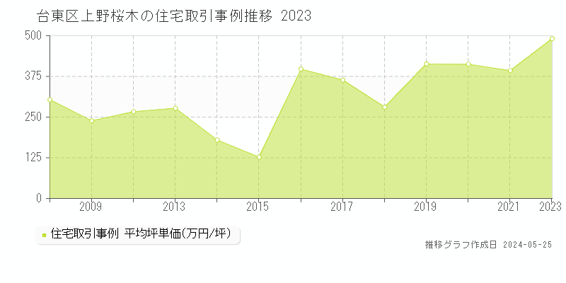 台東区上野桜木の住宅価格推移グラフ 