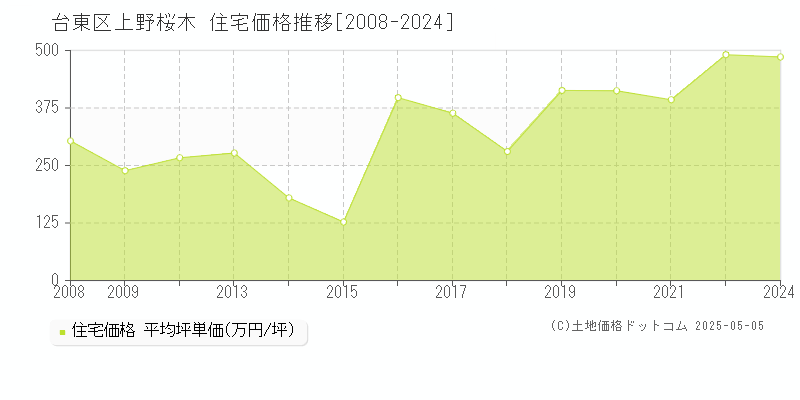 上野桜木(台東区)の住宅価格推移グラフ(坪単価)[2008-2024年]