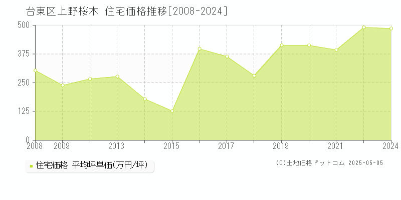 台東区上野桜木の住宅価格推移グラフ 