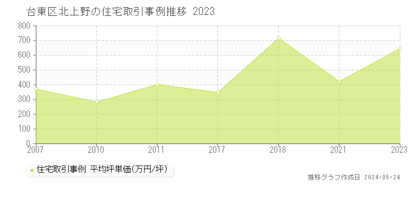 台東区北上野の住宅価格推移グラフ 