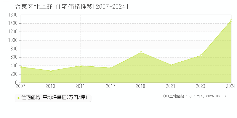 北上野(台東区)の住宅価格推移グラフ(坪単価)[2007-2024年]