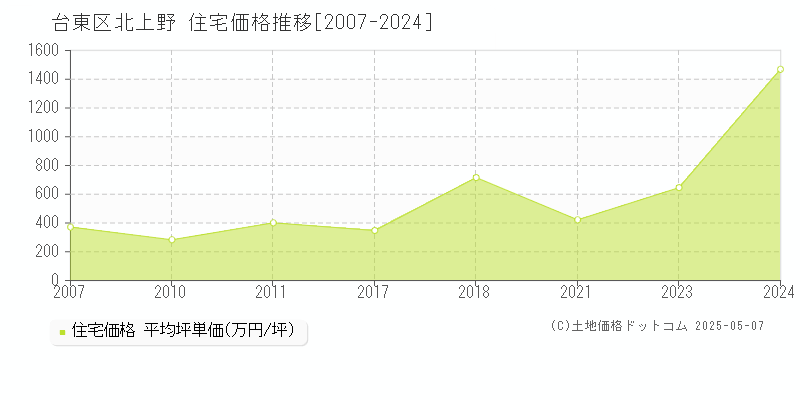 台東区北上野の住宅価格推移グラフ 