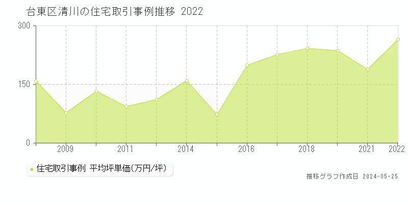 台東区清川の住宅価格推移グラフ 