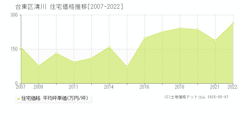 清川(台東区)の住宅価格推移グラフ(坪単価)[2007-2022年]