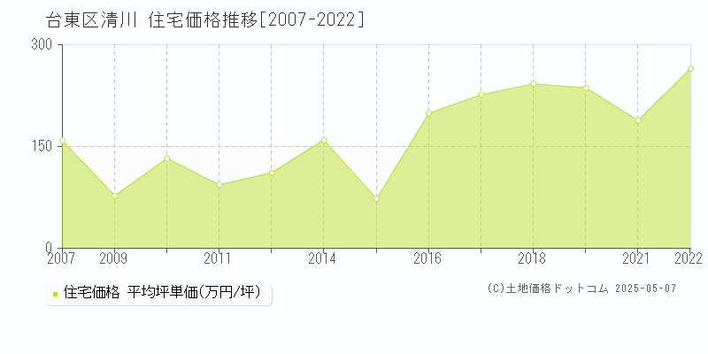 台東区清川の住宅価格推移グラフ 