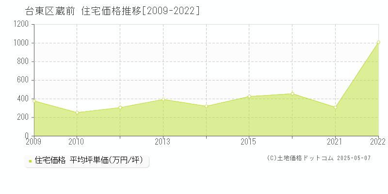 蔵前(台東区)の住宅価格推移グラフ(坪単価)[2009-2022年]