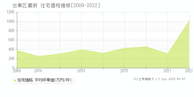 台東区蔵前の住宅価格推移グラフ 