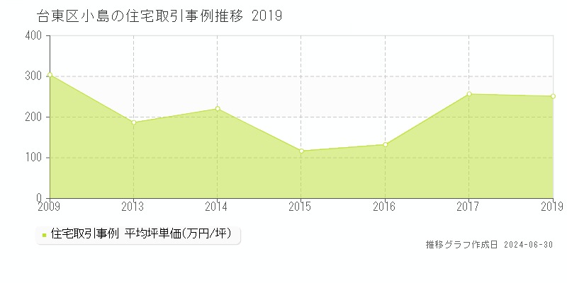 台東区小島の住宅取引事例推移グラフ 