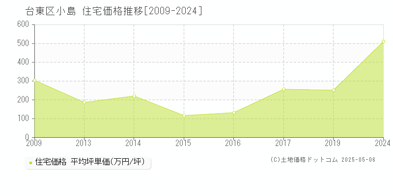 小島(台東区)の住宅価格推移グラフ(坪単価)[2009-2024年]