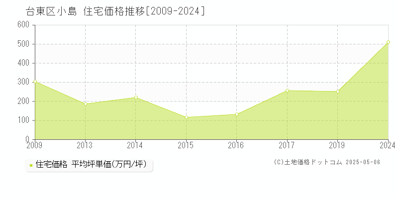 台東区小島の住宅取引事例推移グラフ 