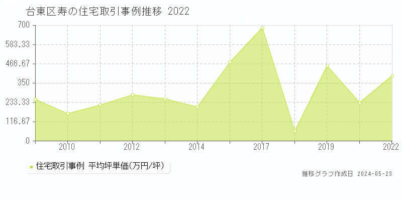 台東区寿の住宅価格推移グラフ 