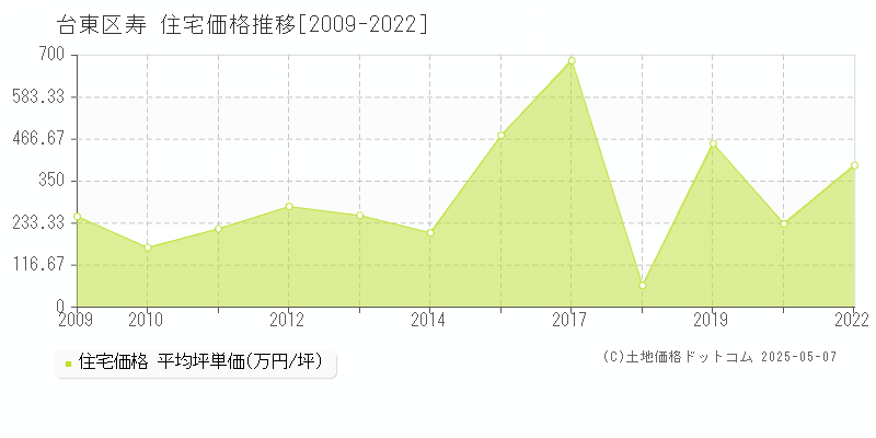 寿(台東区)の住宅価格推移グラフ(坪単価)[2009-2022年]