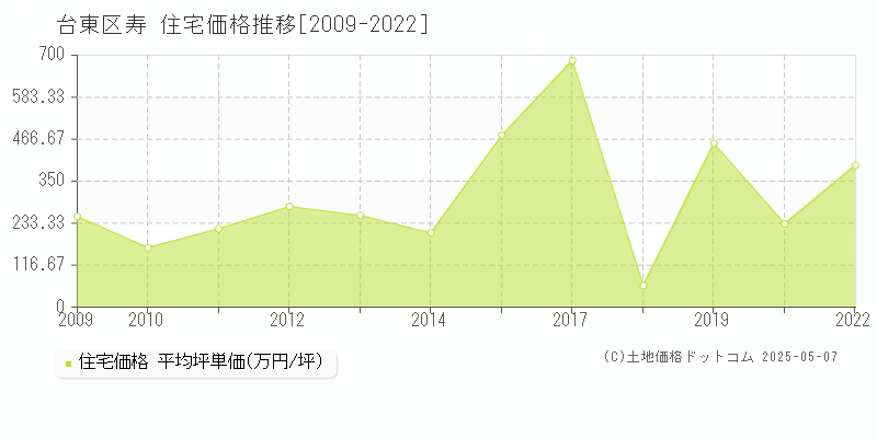 台東区寿の住宅価格推移グラフ 