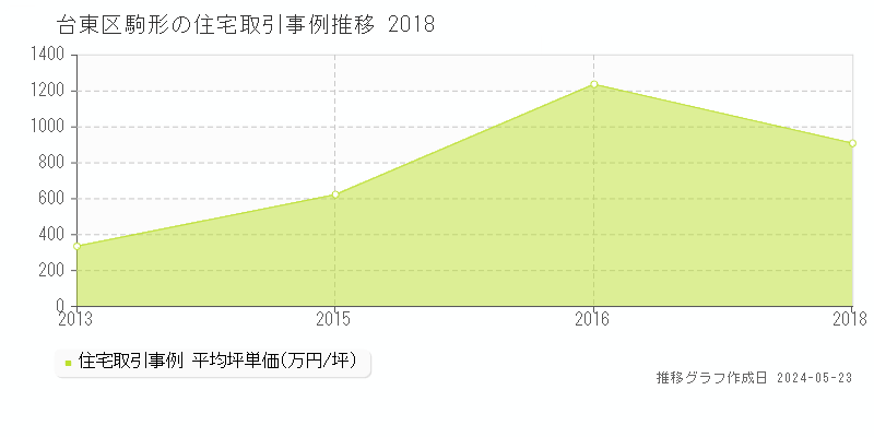 台東区駒形の住宅価格推移グラフ 