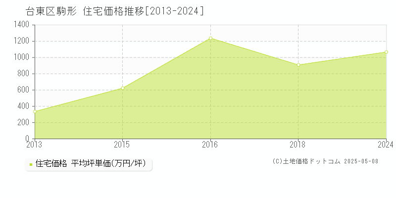 駒形(台東区)の住宅価格推移グラフ(坪単価)[2013-2024年]