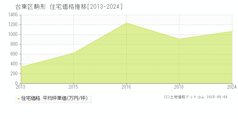 台東区駒形の住宅価格推移グラフ 