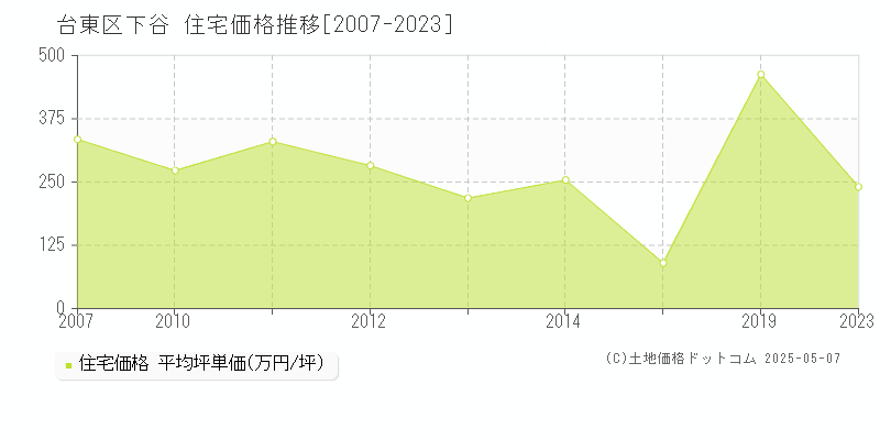 台東区下谷の住宅価格推移グラフ 