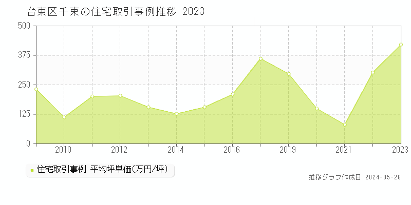 台東区千束の住宅価格推移グラフ 