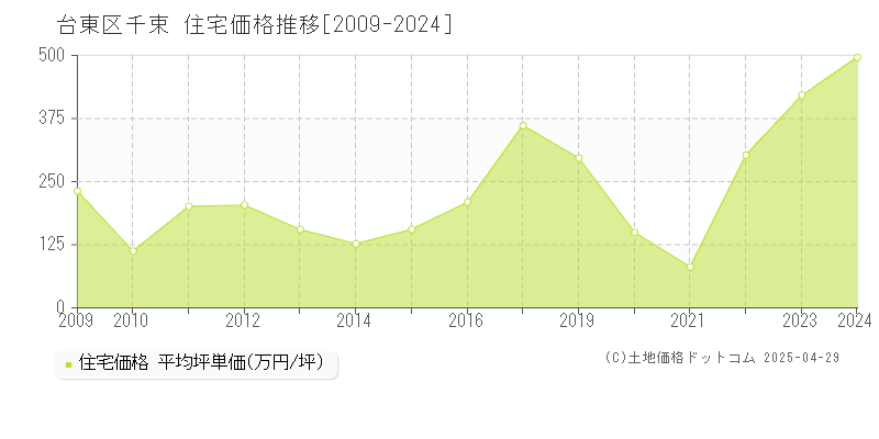 台東区千束の住宅価格推移グラフ 