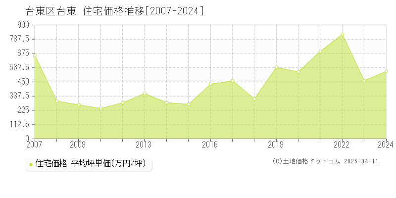 台東区台東の住宅価格推移グラフ 