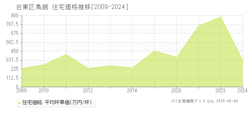鳥越(台東区)の住宅価格推移グラフ(坪単価)[2009-2024年]