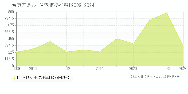 台東区鳥越の住宅価格推移グラフ 