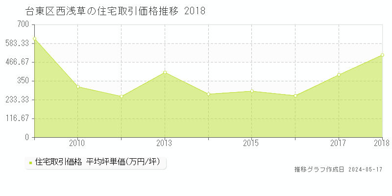 台東区西浅草の住宅価格推移グラフ 