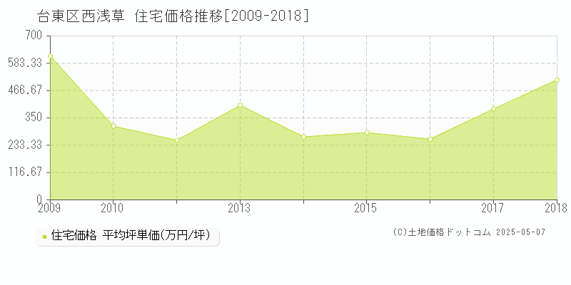 西浅草(台東区)の住宅価格推移グラフ(坪単価)[2009-2018年]