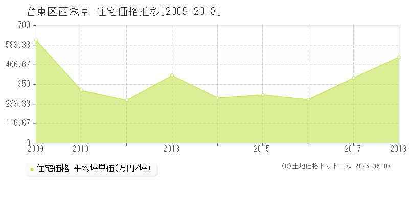 台東区西浅草の住宅価格推移グラフ 