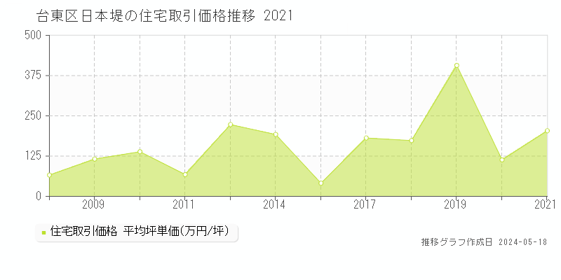 台東区日本堤の住宅価格推移グラフ 