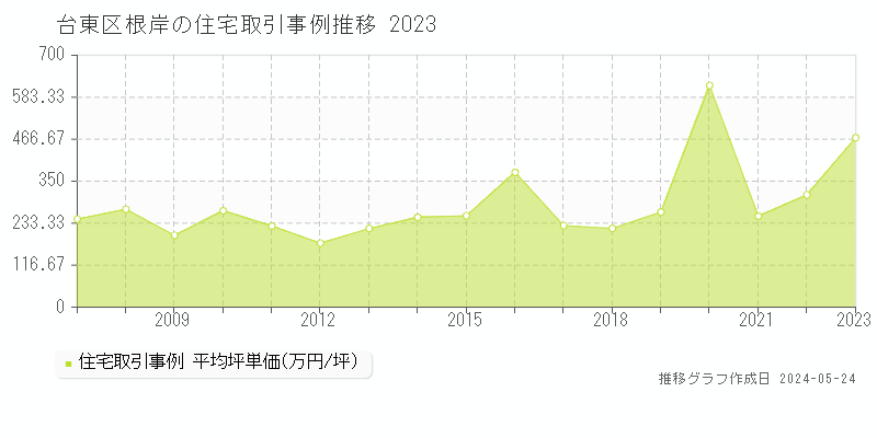 台東区根岸の住宅取引事例推移グラフ 