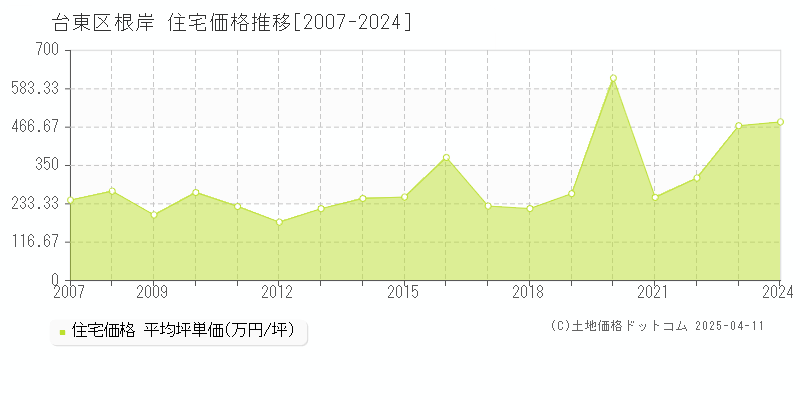 台東区根岸の住宅取引事例推移グラフ 