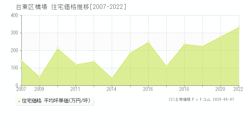 橋場(台東区)の住宅価格推移グラフ(坪単価)[2007-2022年]