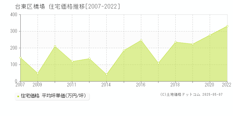 台東区橋場の住宅価格推移グラフ 