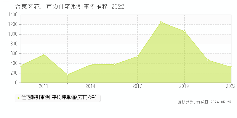 台東区花川戸の住宅価格推移グラフ 