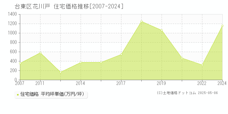 花川戸(台東区)の住宅価格推移グラフ(坪単価)[2007-2024年]