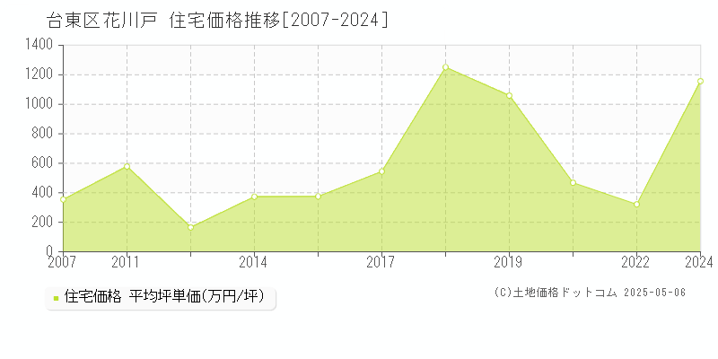 台東区花川戸の住宅価格推移グラフ 