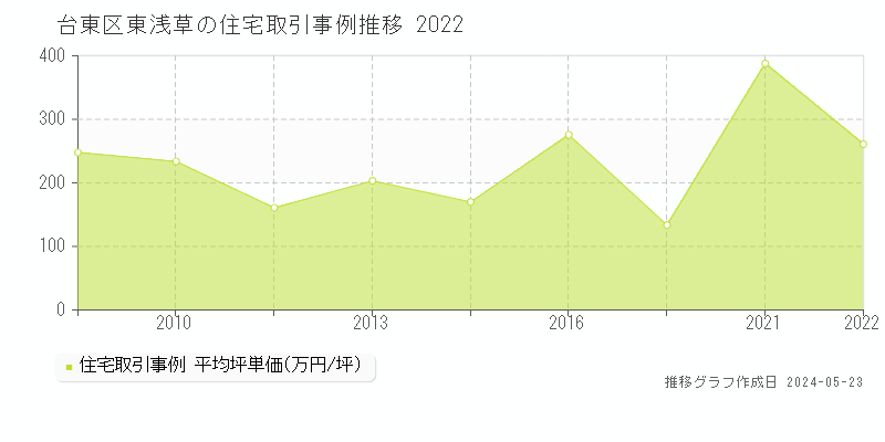 台東区東浅草の住宅価格推移グラフ 