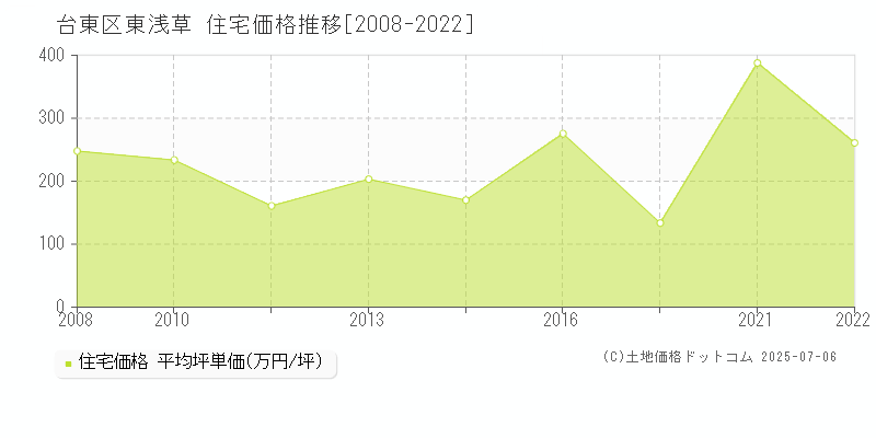 東浅草(台東区)の住宅価格推移グラフ(坪単価)[2008-2022年]