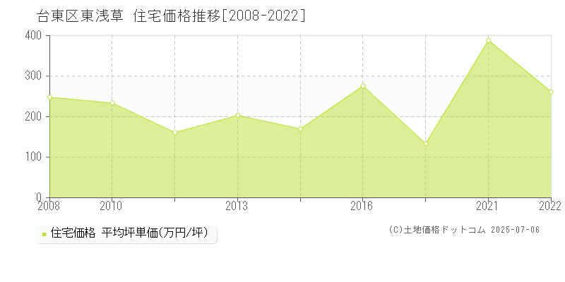 台東区東浅草の住宅価格推移グラフ 