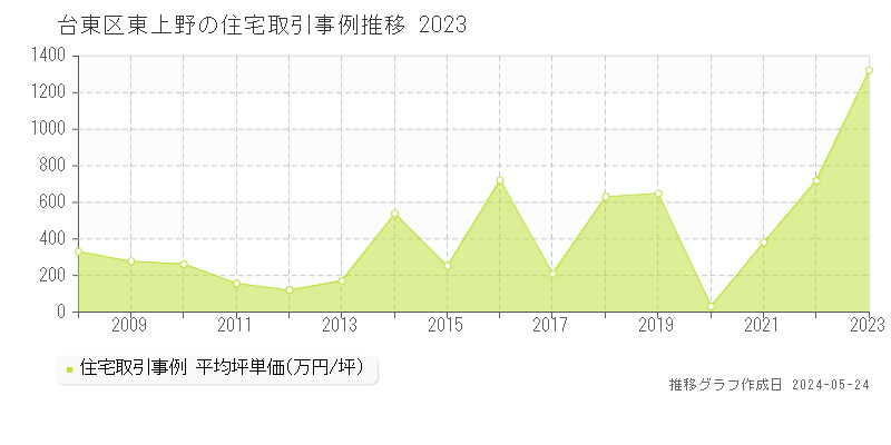 台東区東上野の住宅取引事例推移グラフ 