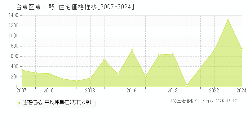 東上野(台東区)の住宅価格推移グラフ(坪単価)[2007-2024年]