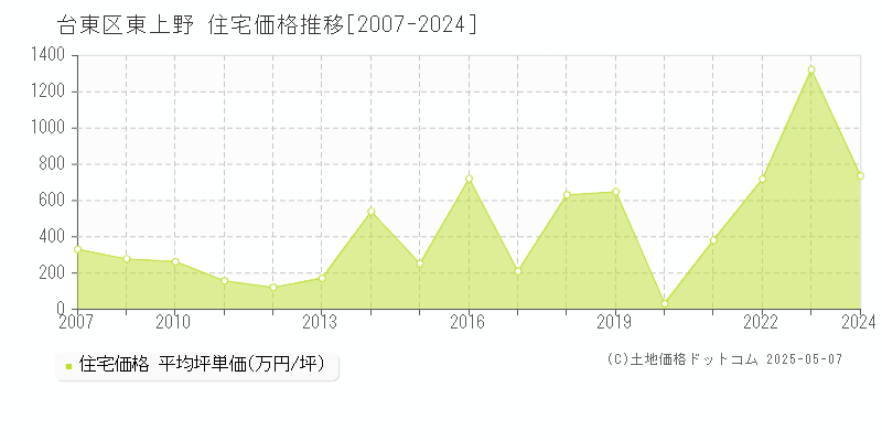 台東区東上野の住宅価格推移グラフ 