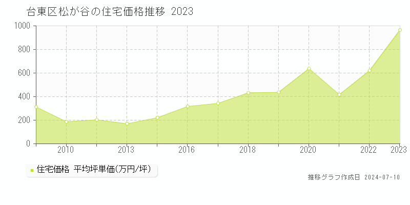 台東区松が谷の住宅価格推移グラフ 
