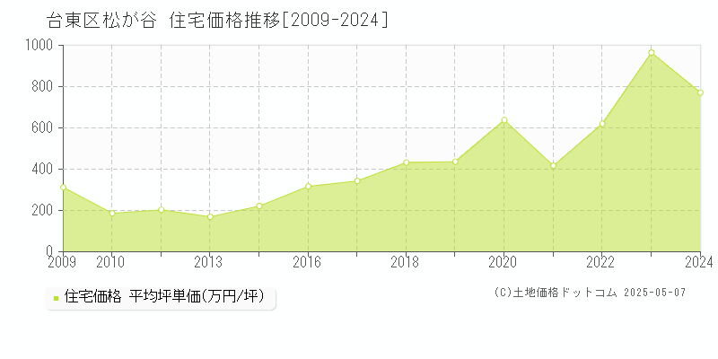 松が谷(台東区)の住宅価格推移グラフ(坪単価)[2009-2024年]