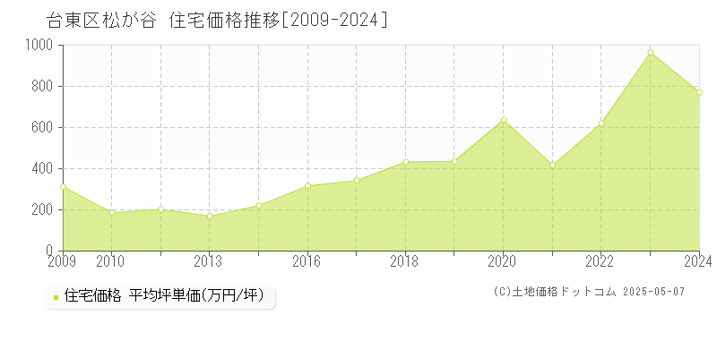 台東区松が谷の住宅価格推移グラフ 