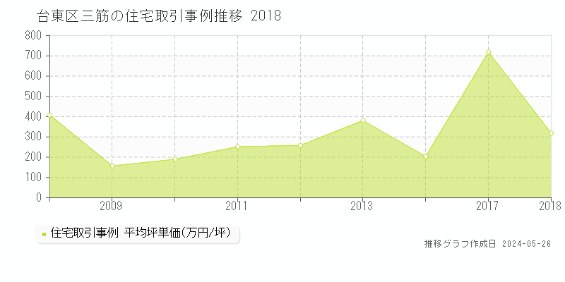 台東区三筋の住宅価格推移グラフ 